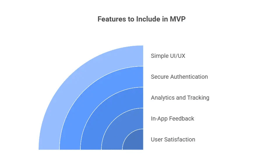 Key-Features-to-Include-in-Your-MVP-for-Faster-Validation